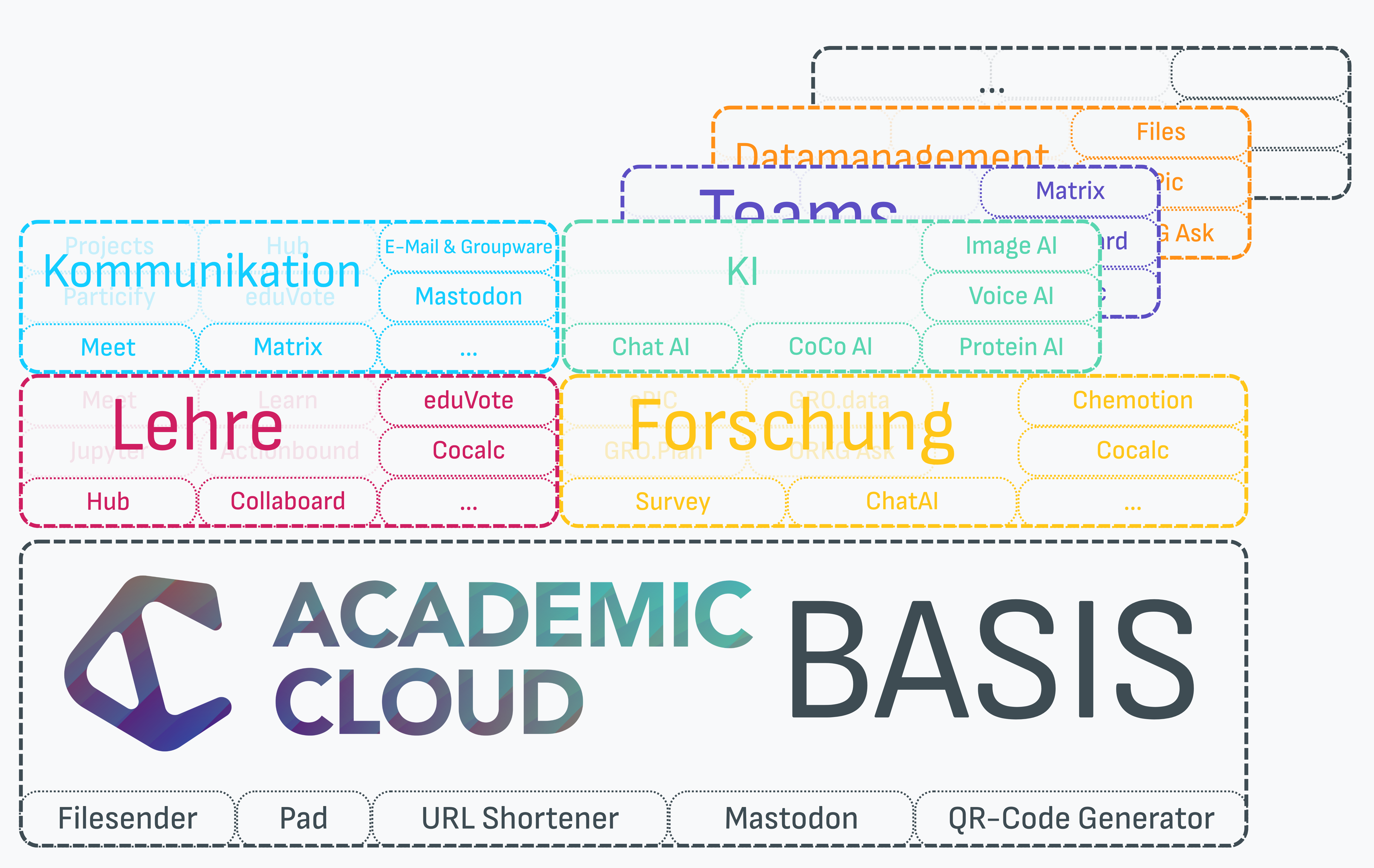 Eine Illustration, die den modularen Aufbau der Academic Cloud visuell veranschaulicht. Sie zeigt mehrere übereinander angeordnete Bausteine. Zuunterst befindet sich ein großer Baustein mit der Beschriftung „Academic Cloud Basis“, der grundlegende Dienste wie Filesender, Pad, URL Shortener, Mastodon und einen QR-Code-Generator enthält. Darüber liegen weitere Bausteine für verschiedene Funktionsbereiche wie Lehre, Kommunikation, Forschung, KI, Teams und Datenmanagement. Innerhalb dieser Bereiche sind beispielhafte Dienste wie Meet, Matrix, Survey, CoCalc, Chat AI, Chemotion oder Files dargestellt. In der oberen rechten Ecke sind zusätzlich graue Bausteine zu sehen, die die Möglichkeit weiterer Dienste und Erweiterungen andeuten.