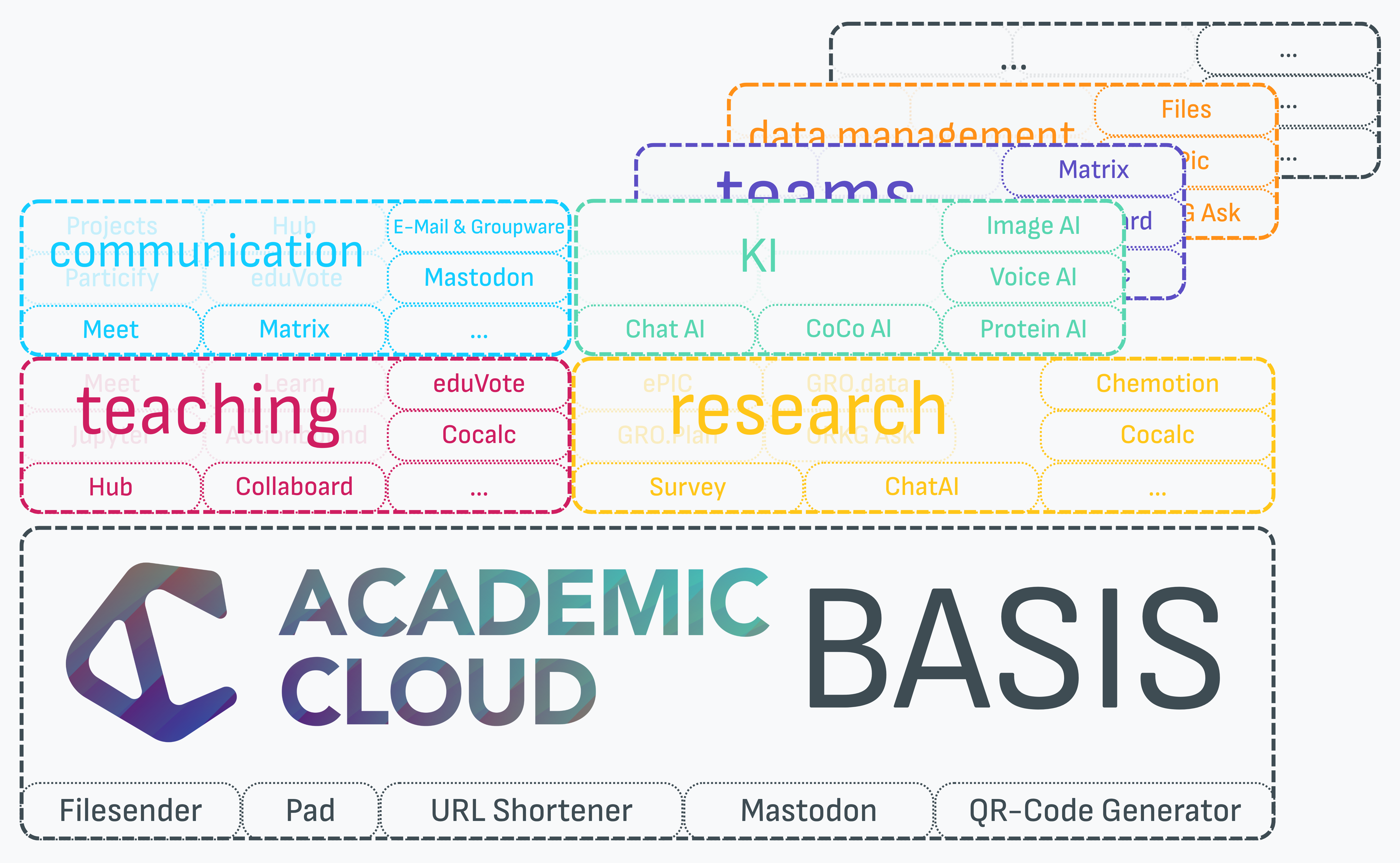 An illustration that visually depicts the modular structure of the Academic Cloud. It shows several building blocks arranged one above the other. At the bottom is a large block labeled ‘Academic Cloud Basis,’ which contains core services such as Filesender, Pad, URL Shortener, Mastodon, and a QR code generator. Above it are additional building blocks for various functional areas such as teaching, communication, research, AI, teams, and data management. Within these areas, example services such as Meet, Matrix, Survey, Cocalc, Chat AI, Chemotion, and Files are depicted. In the upper right corner, additional gray building blocks are visible, suggesting the possibility of further services and extensions.